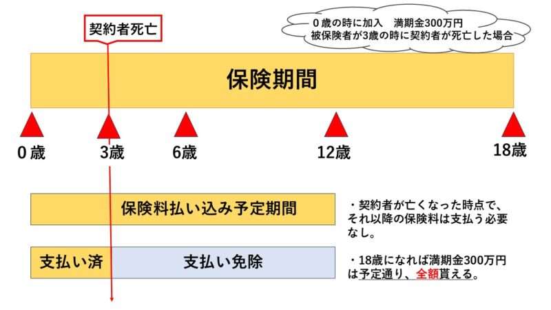 契約者が亡くなった場合の保険料払い込み免除期間の説明